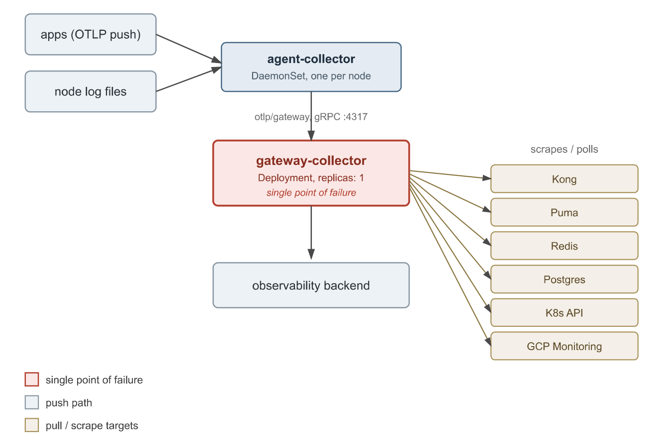 Original two-tier collector architecture with a single gateway replica.
