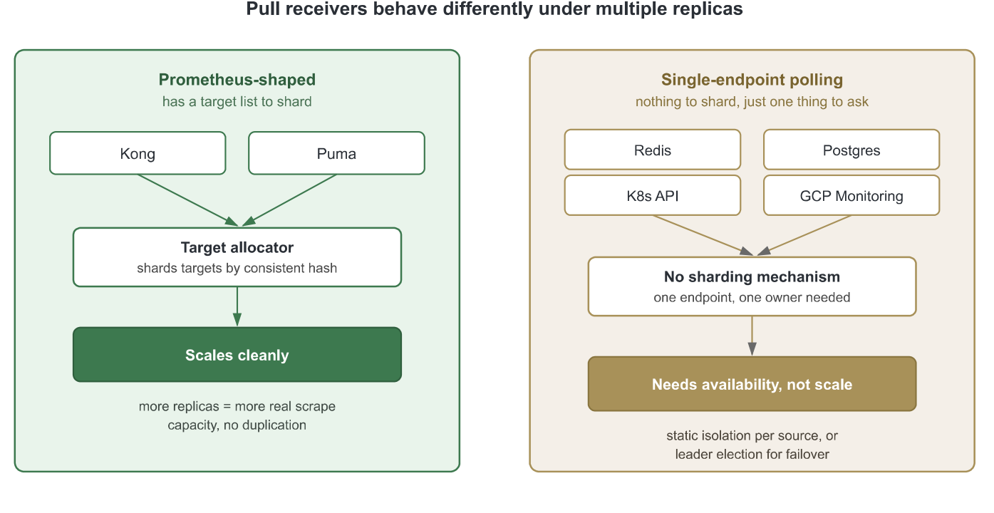 Prometheus target allocation compared with single-endpoint polling.