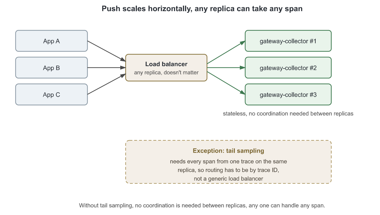 Push traffic balanced across three gateway collectors, with the tail-sampling exception.