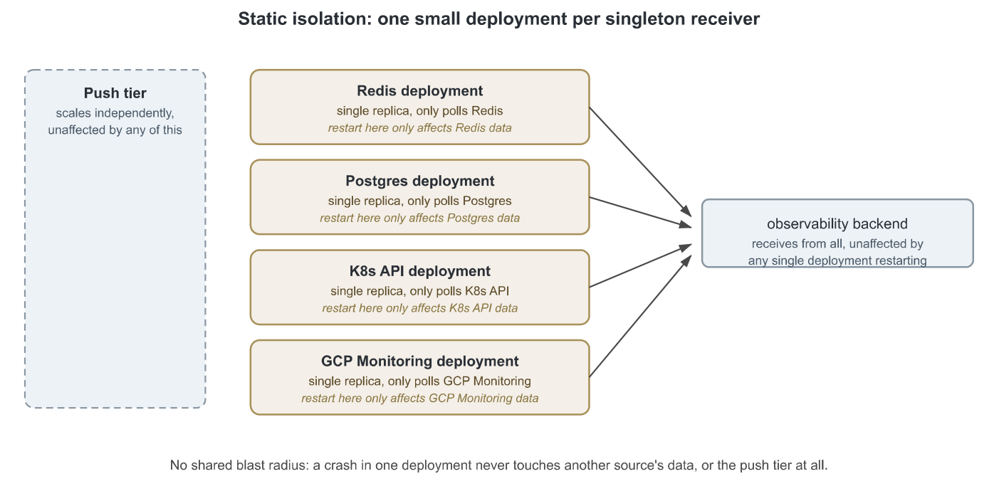 Separate singleton receiver deployments isolated from the push tier.