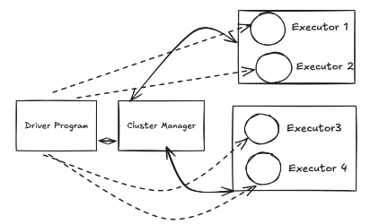 Spark Basic Architecture