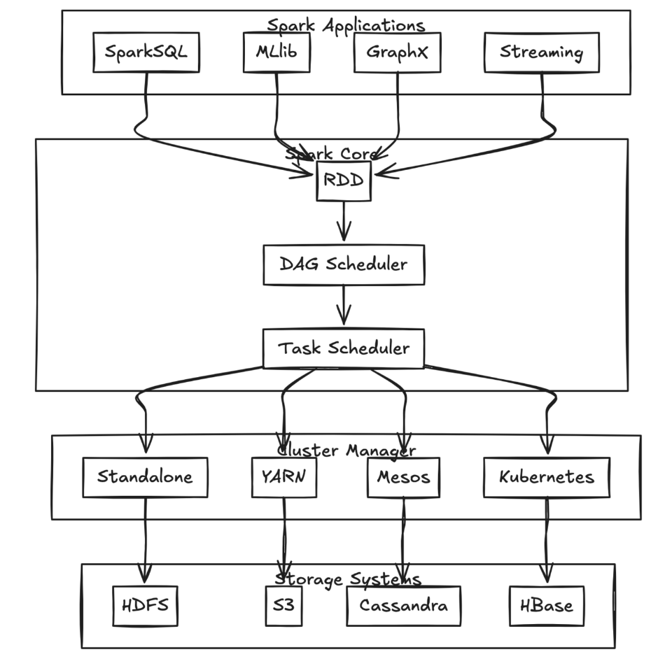 Spark Components