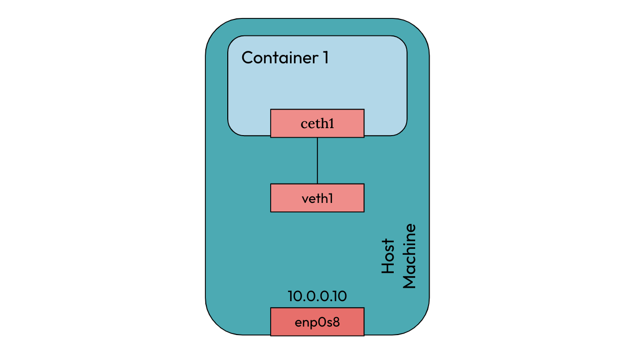 container-with-veth-pair