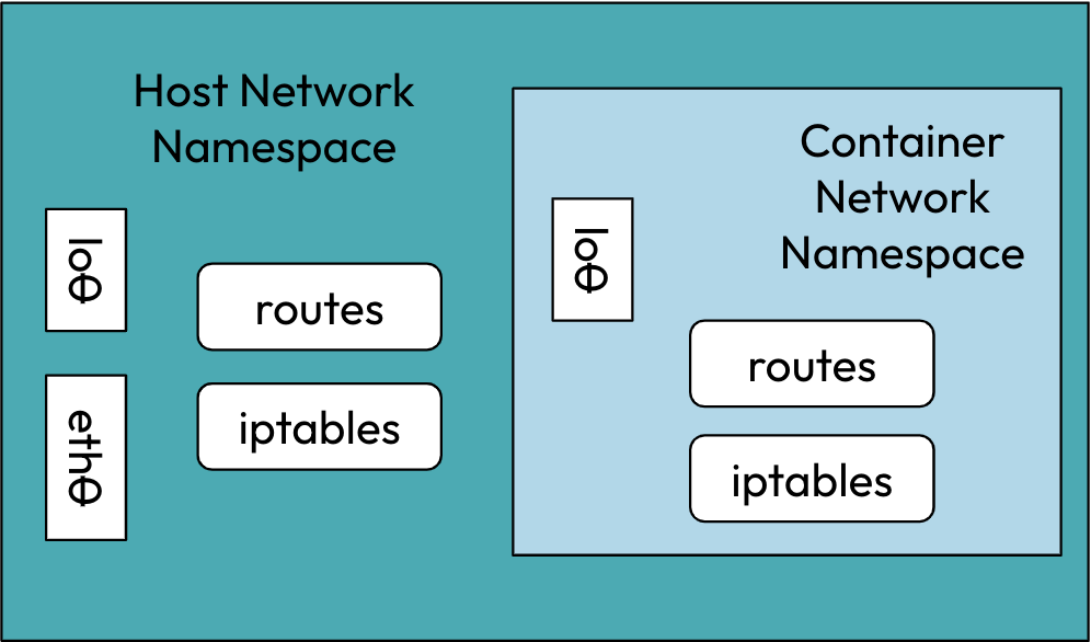 Network namespaces with their network stack