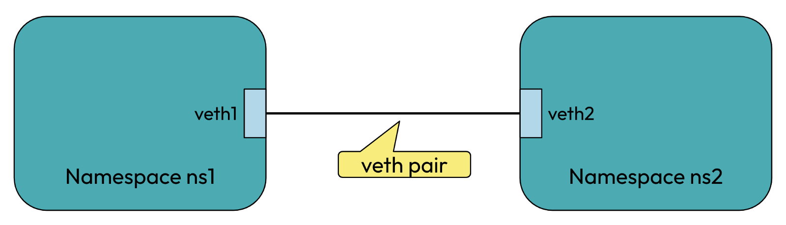 Two namespaces connected by a veth pair