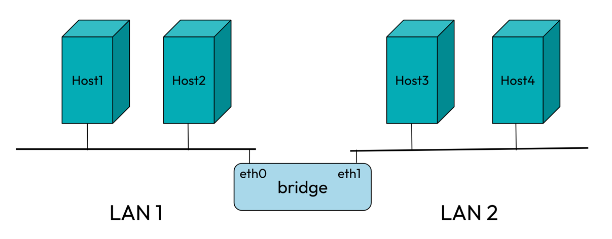 Linux Bridge