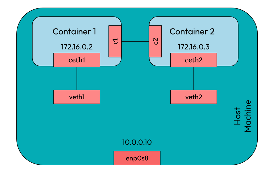 Two container connected with veth pair