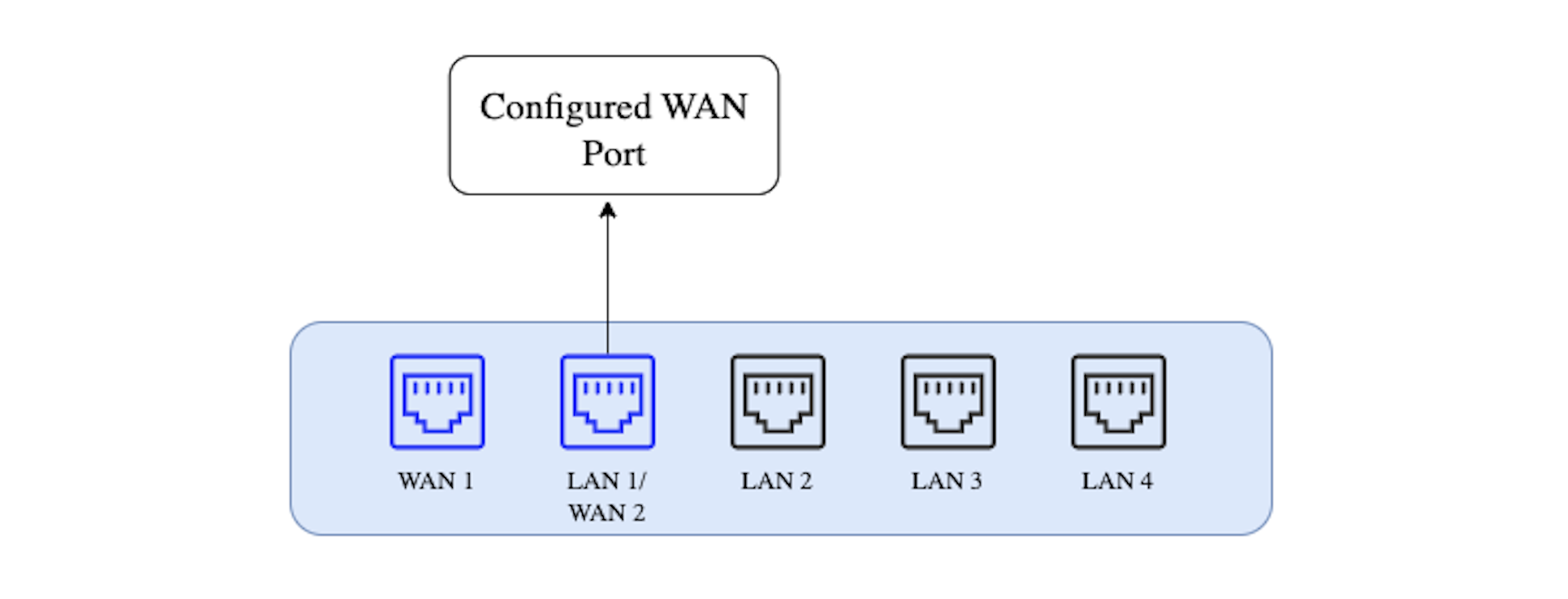 LAN port configured as WAN