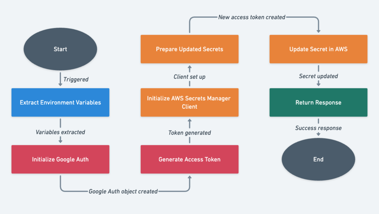 We can input the Service Account key as a Base64-encoded string and the scopes as Environment Variables.