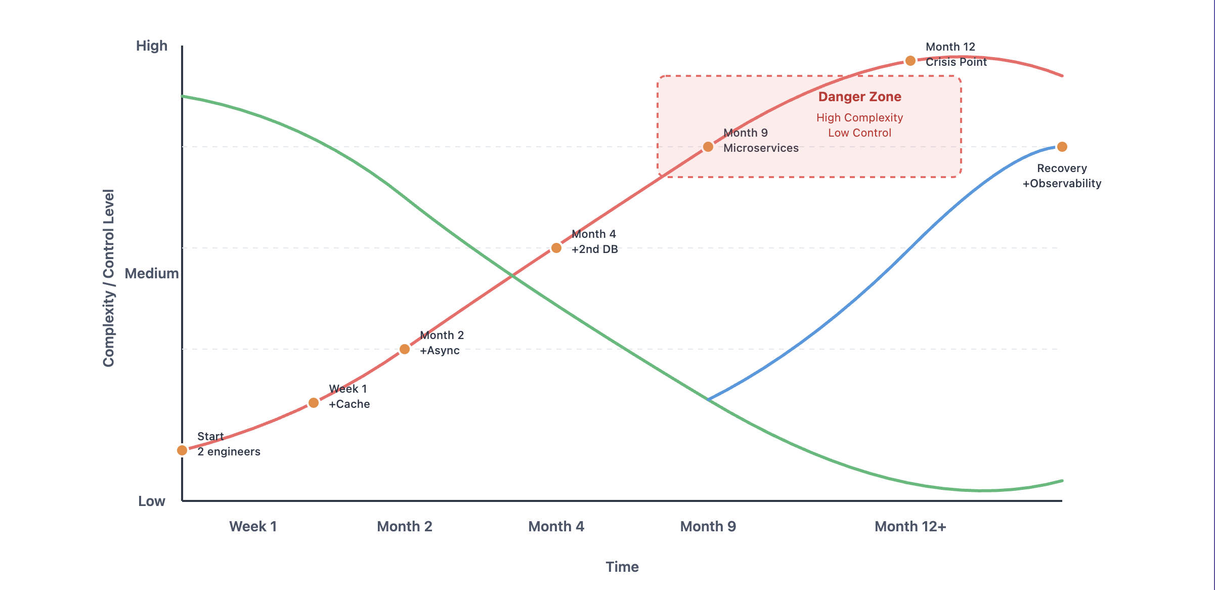 Complexity vs Control
